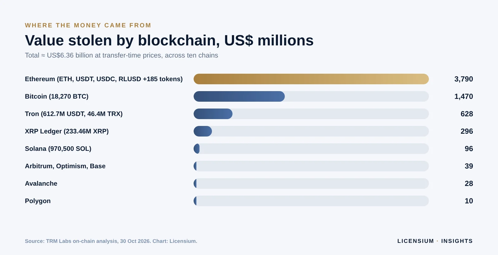 Bar chart of value stolen from Binance by blockchain: Ethereum 3.79 billion dollars, Bitcoin 1.47 billion, Tron 628 million, XRP Ledger 296 million