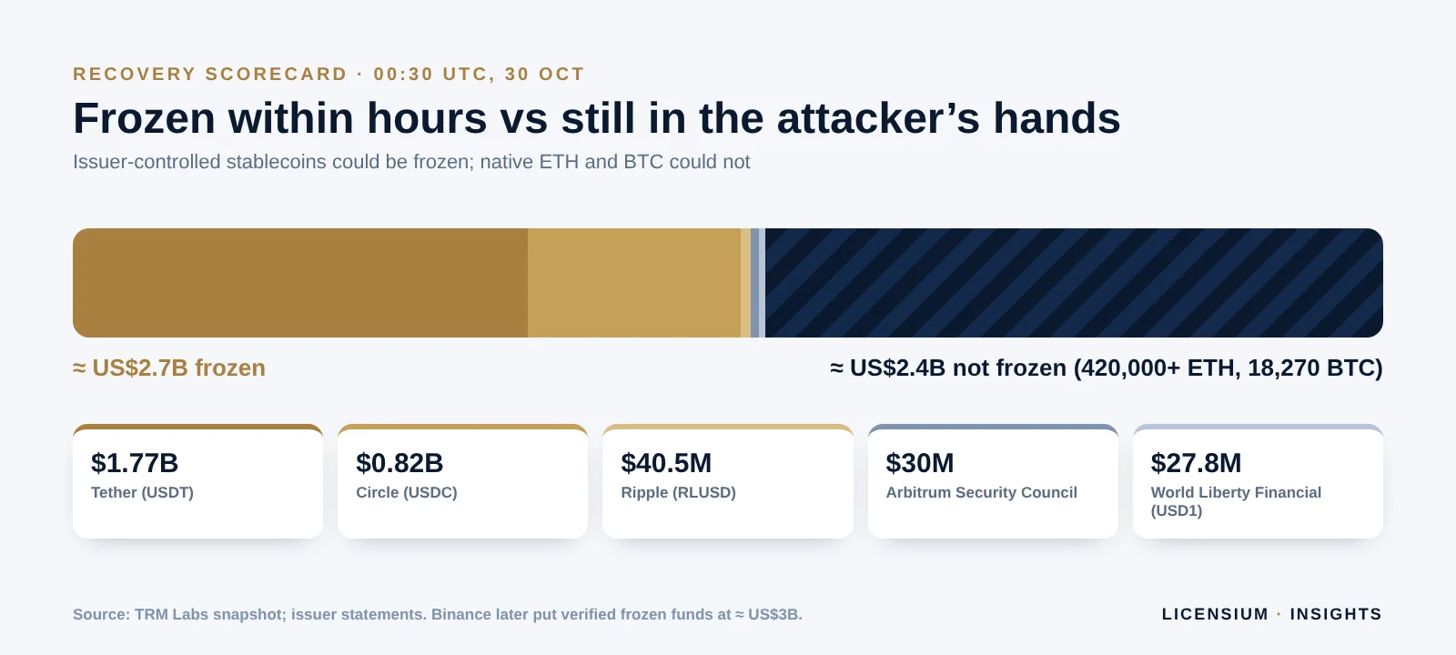 Bar showing about 2.7 billion dollars of stolen Binance funds frozen by Tether, Circle, Ripple, Arbitrum and World Liberty Financial versus 2.4 billion dollars not frozen