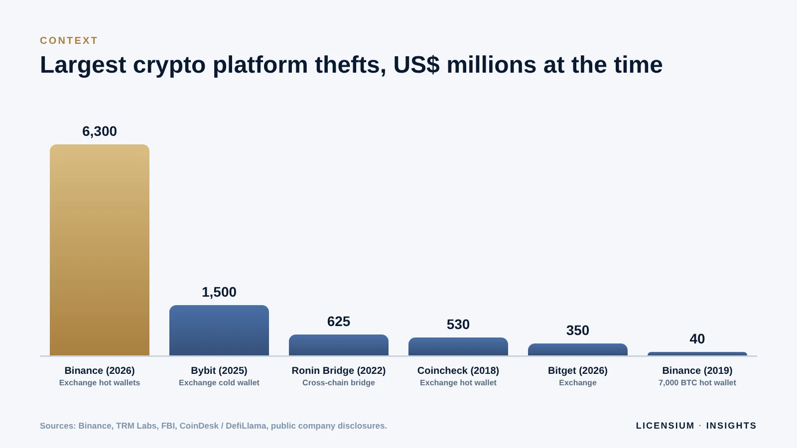 Comparison of the largest crypto platform thefts: Binance 2026 6.3 billion dollars, Bybit 2025 1.5 billion, Ronin 2022 625 million, Coincheck 2018 530 million, Bitget 2026 350 million, Binance 2019 40 million