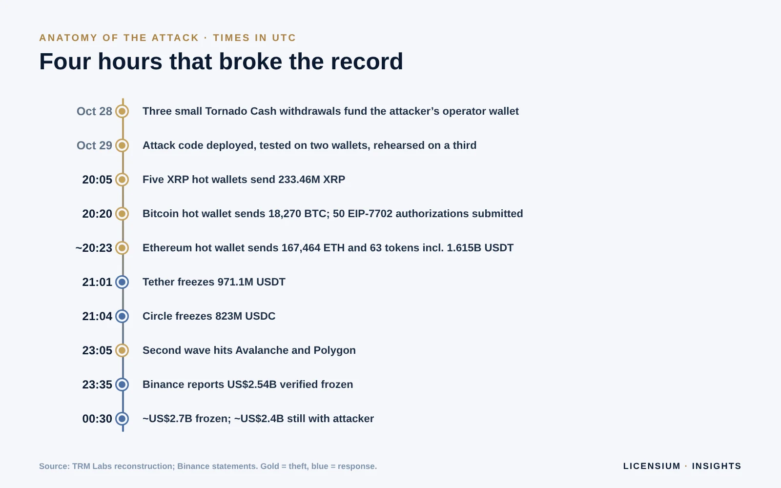 Timeline of the Binance hack on 29 October 2026 in UTC, from Tornado Cash funding to the first stablecoin freezes