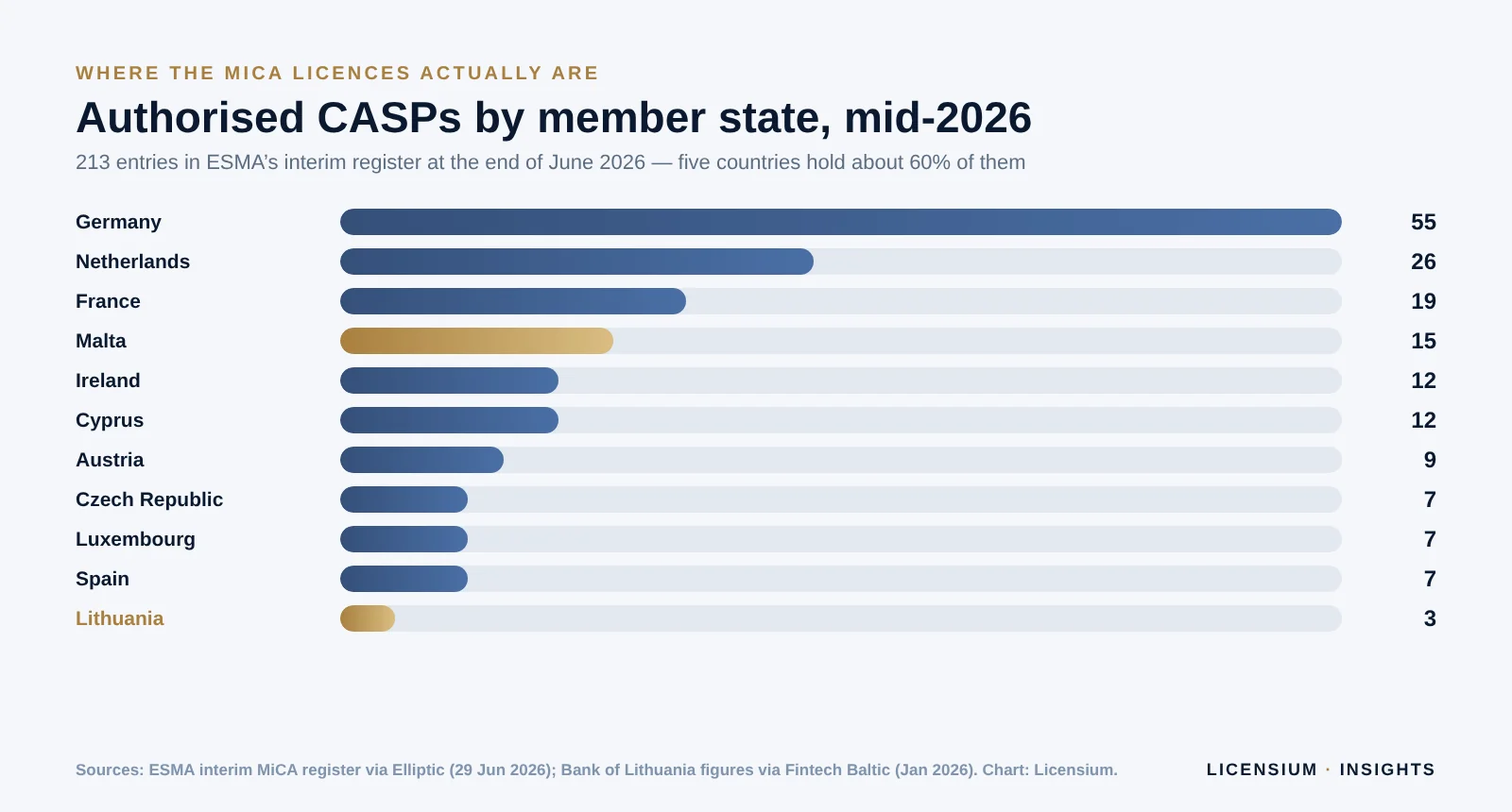 Bar chart of authorised MiCA crypto-asset service providers by EU member state in mid-2026: Germany 55, Netherlands 26, France 19, Malta 15, Ireland 12, Cyprus 12, Lithuania 3