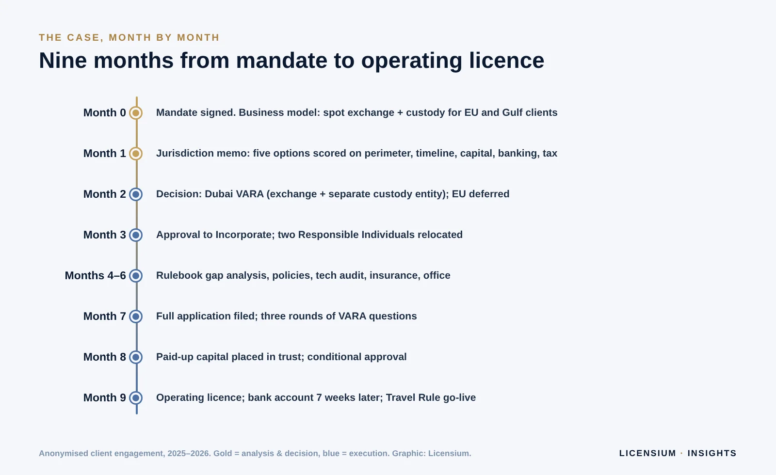 Timeline of the case study: nine months from mandate to VARA operating licence, including jurisdiction memo, approval to incorporate, rulebook gap analysis, application, capital in trust and licence